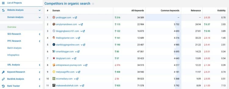 Not Sure What To Blog About - Here Are Some Tips Which Can Help 9 Serpstat Competitor Screen