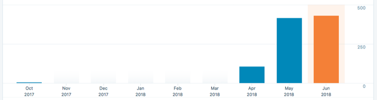 Traffic Report From a Nofollow Backlink