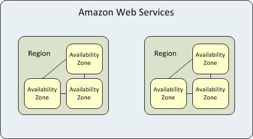 AWS Regions and Zones Understanding
