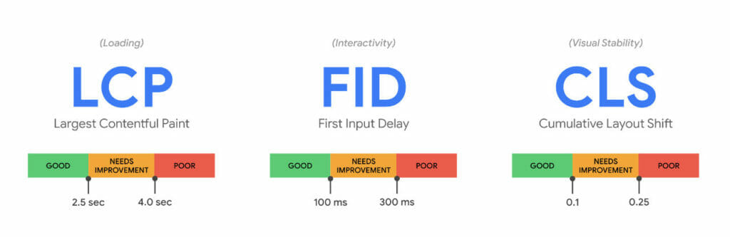 Core Web Vitals Content Metrics for 3 Key Parameters