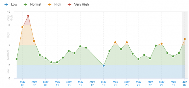 semrush google serp signals june 02 2020